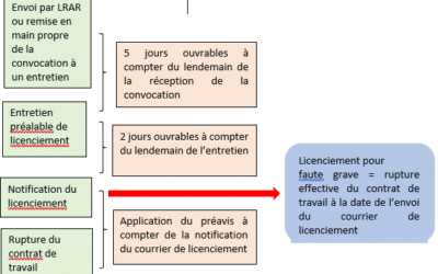 LA PROCEDURE DE LICENCIEMENT POUR MOTIF DISCIPLINAIRE